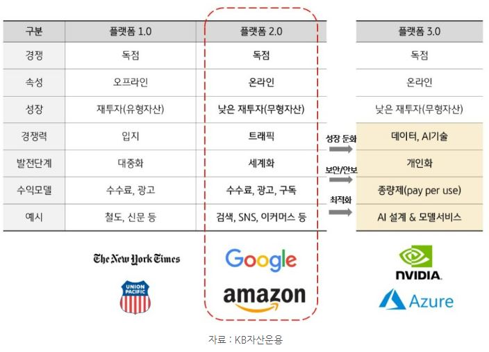 플랫폼 2.0의 특징. 온라인을 통해 구축되었으며, 검색과 SNS, 이커머스 등이 대표적인 사례.